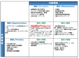 金属3Dプリンター事業についてSWOT分析を行った図