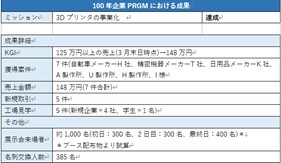 金属3Dプリンター事業の成果をまとめた表